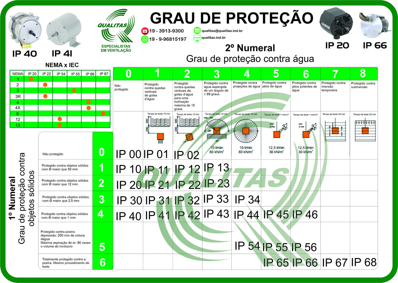 Tabela de Grau de Proteção dos Motores